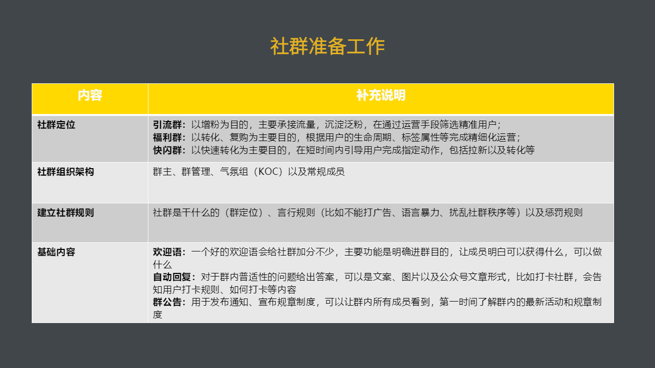 8个步骤，5个阶段从0到1搭建私域社群SOP