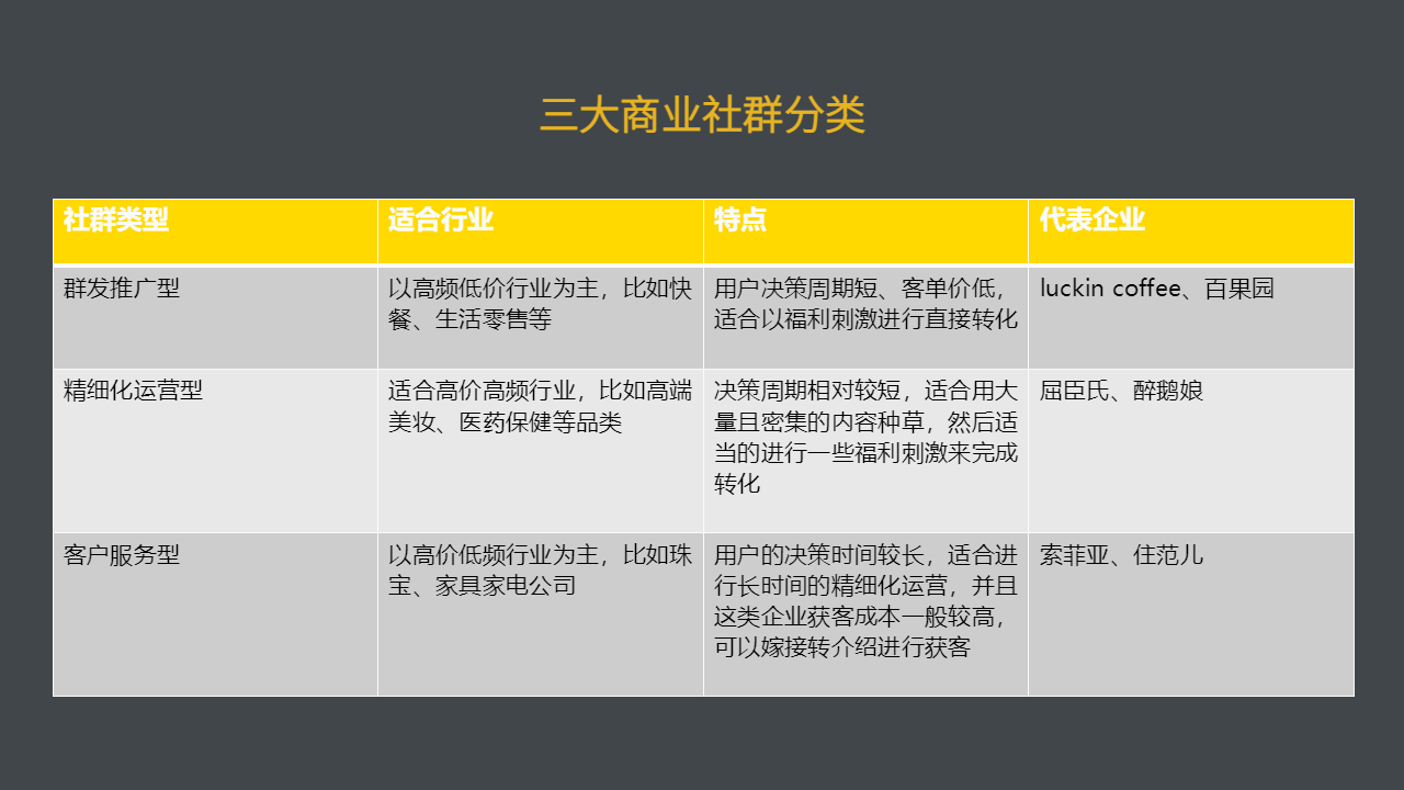 8个步骤，5个阶段从0到1搭建私域社群SOP