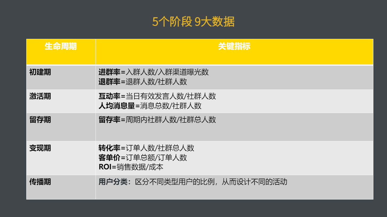 8个步骤，5个阶段从0到1搭建私域社群SOP