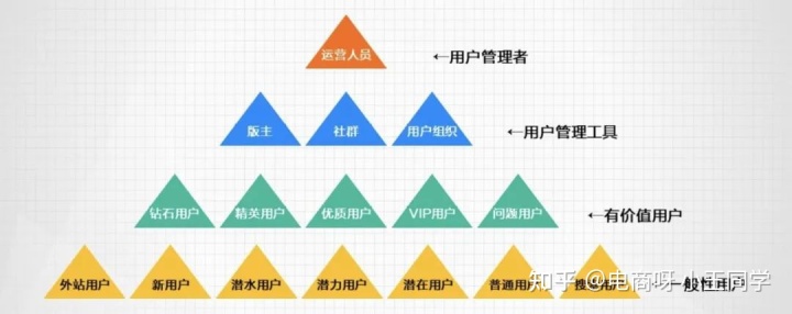 私域运营中的常见的用户成长模型(图4)