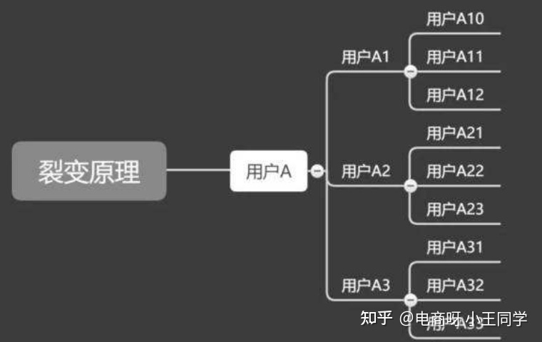 私域运营中的常见的用户成长模型(图7)