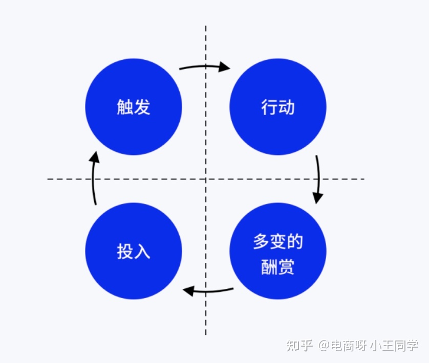 私域运营中的常见的用户成长模型(图6)