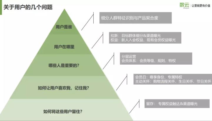 会员体系如何搭建才能提高用户忠诚度及复购率？(图2)