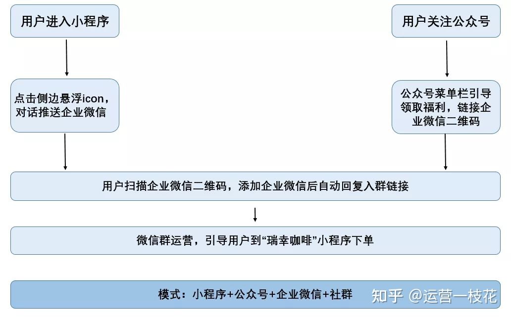 深扒瑞幸咖啡私域运营之路(图11)